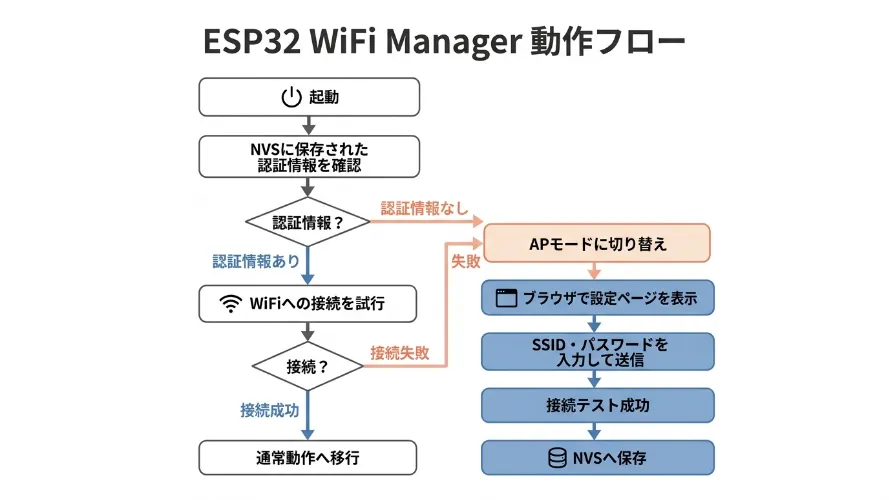 WiFi Manager動作フロー図